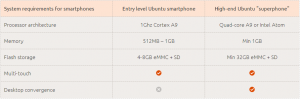 Ubuntu Phone Os: Requisiti