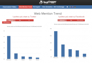 buzzlogger-osservatorio-elezioni-2013