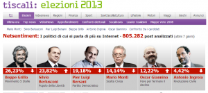 netsentiment-tiscali-elezioni-2013