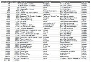 Applicazioni Malware rimosse dal Google Play Store