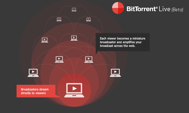 BitTorrent Live: il futuro della TV passa dal Web